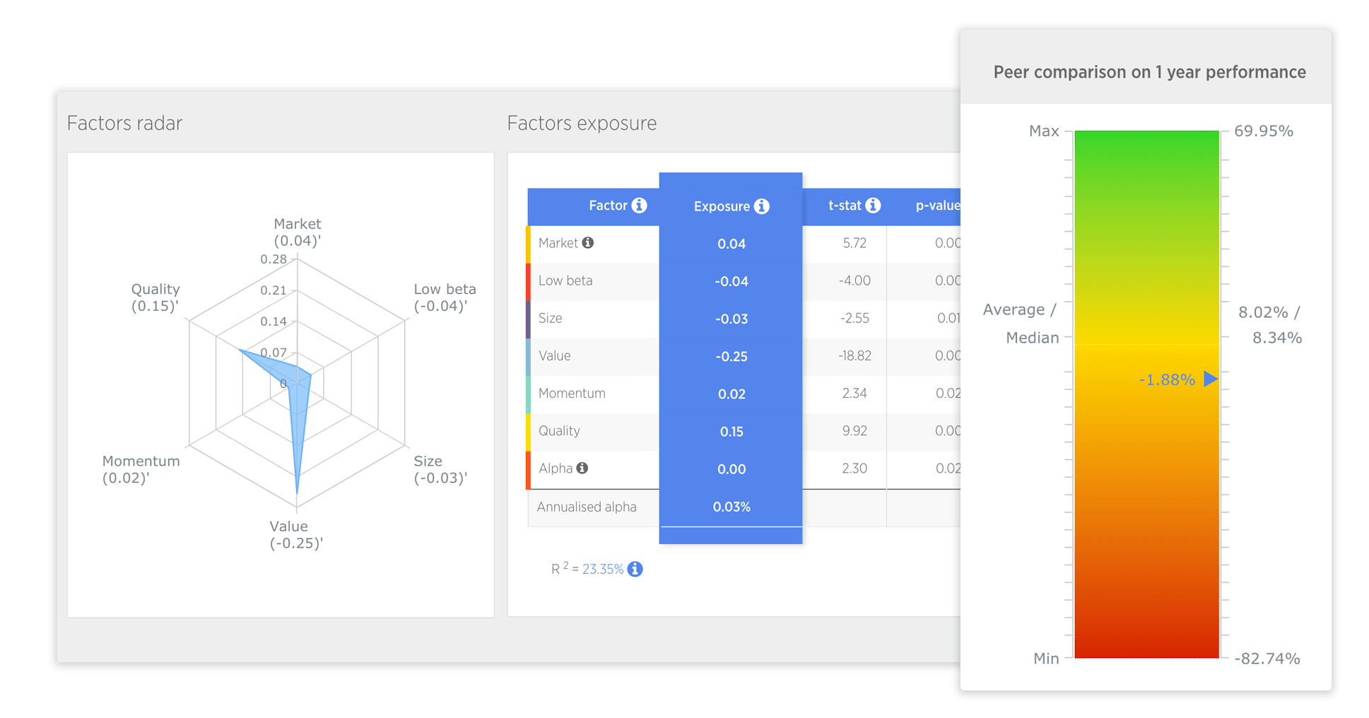 Analysis and linear regression on academic factors