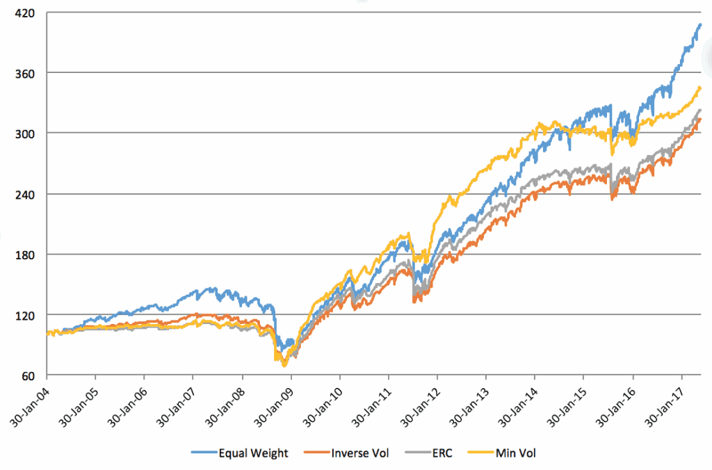 Data analysis graph showing trends in equal weight, inverse volume, ERC, and minimum volume over tim.