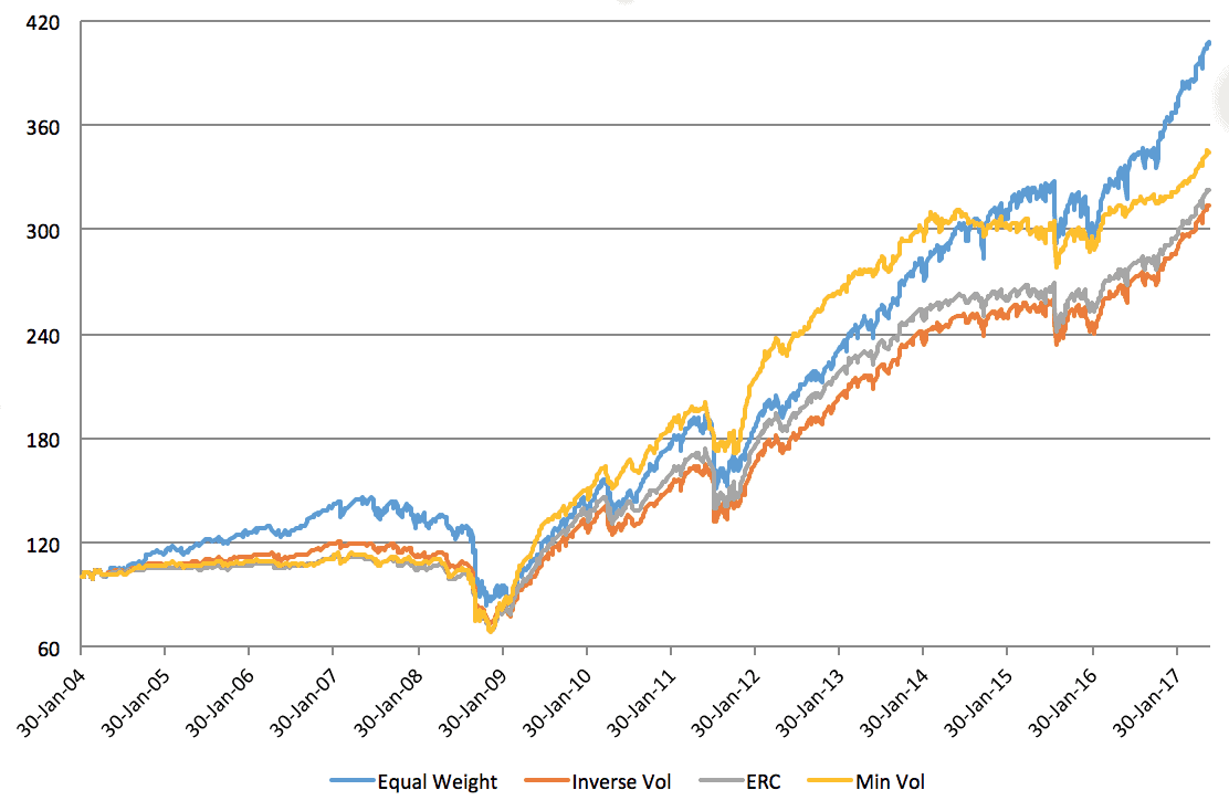 Data analysis graph showing trends in equal weight, inverse volume, ERC, and minimum volume over tim.