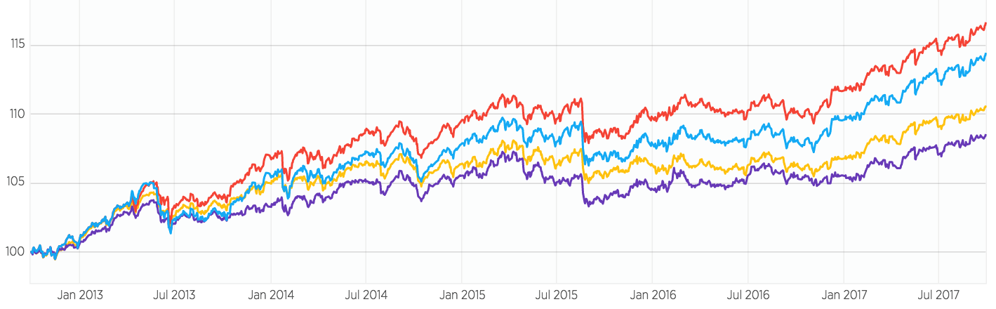 Momentum Chart