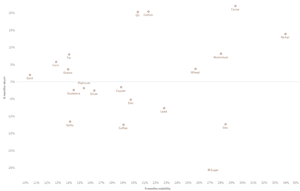 Quantilia data visualization showing commodity and material price trends.
