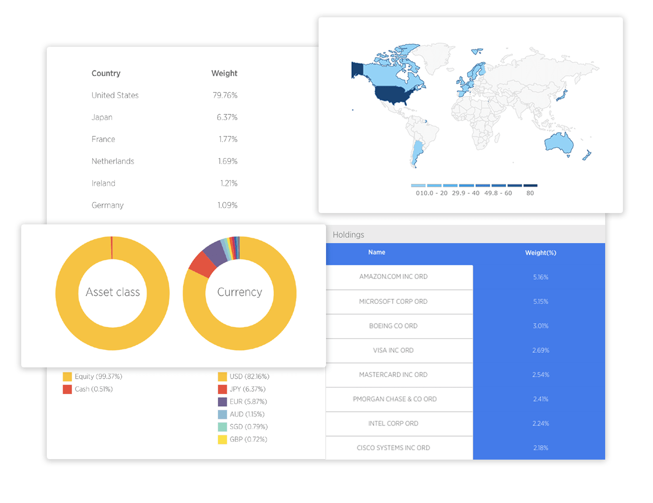 Holdings of an index / ETF / fund by geography, sector & asset class