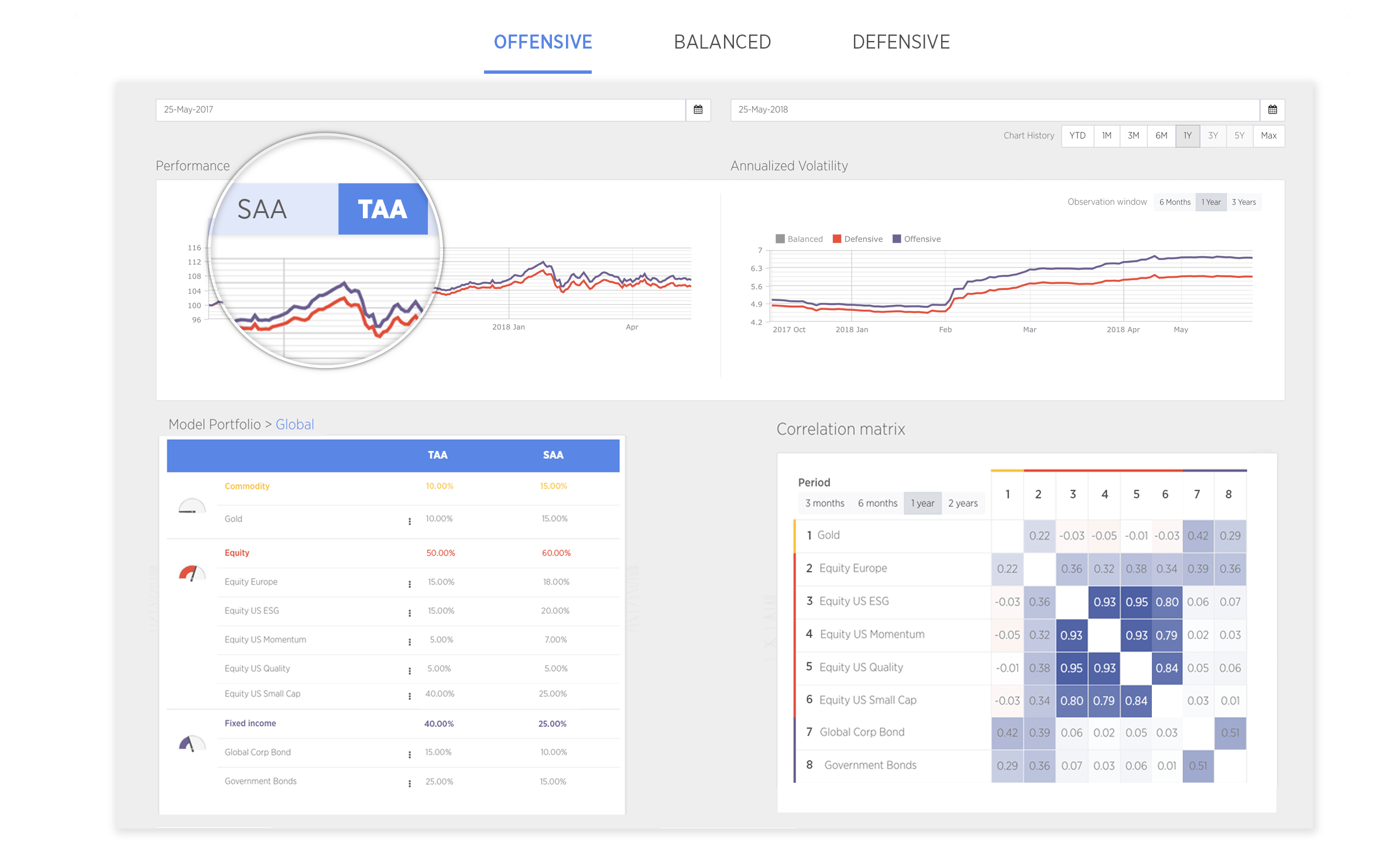 Monitoring with offensive, balanced, defensive profiles & SAA/TAA portfolios