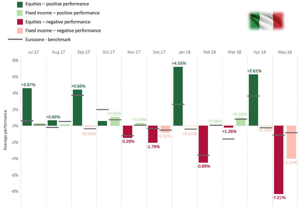 Eurozone investment performance with positive and negative trends from July 2017 to May 2018.