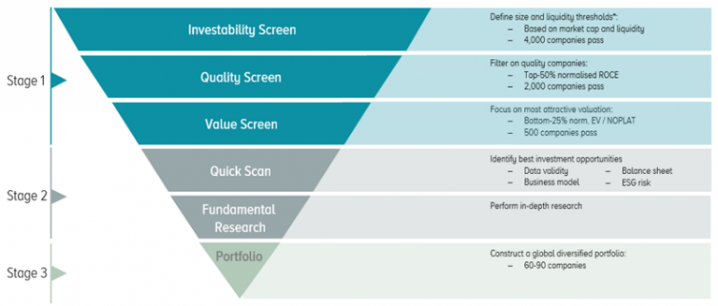 Kempen Investment Process