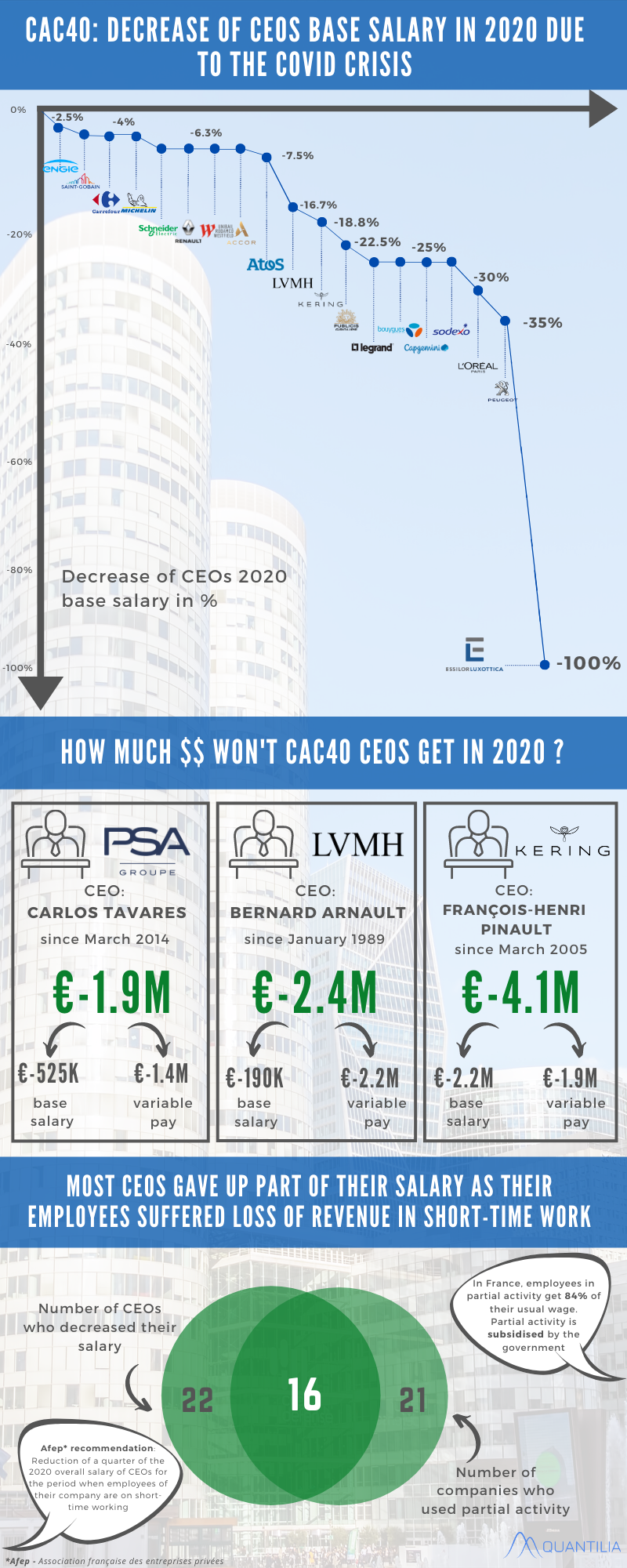 Half of CAC 40 CEOs give up part of their 2020 salary