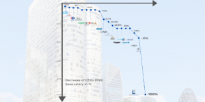 CAC40 : Decrease of CEOS BASE Salary in 2020 due to the covid crisis