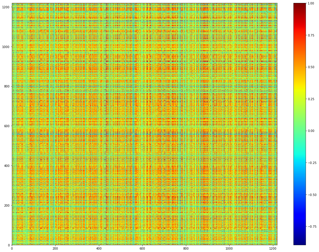 A random permutation of ordering of the 1200 instruments correlation matrix