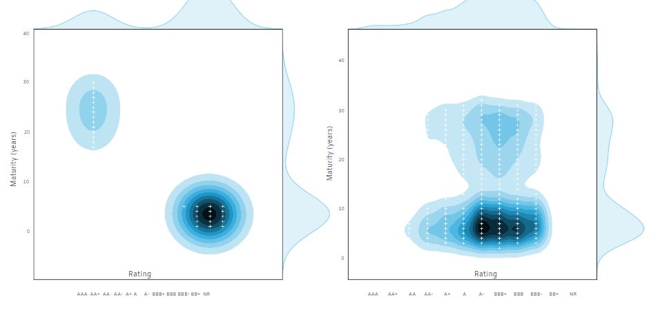 Bivariate and univariate graphs of the maturity and ratings