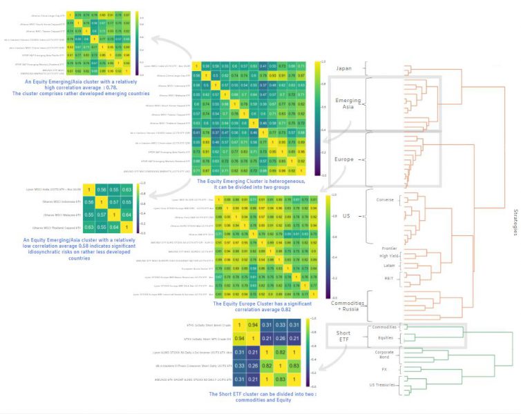 Clustering analysis creates group of funds having a similar behaviour under certain conditions, such as a market crisis.