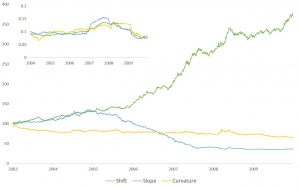 The Nav of the three volatility-controlled strategies