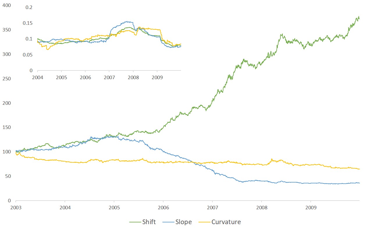 La Nav des trois stratégies à volatilité contrôlée