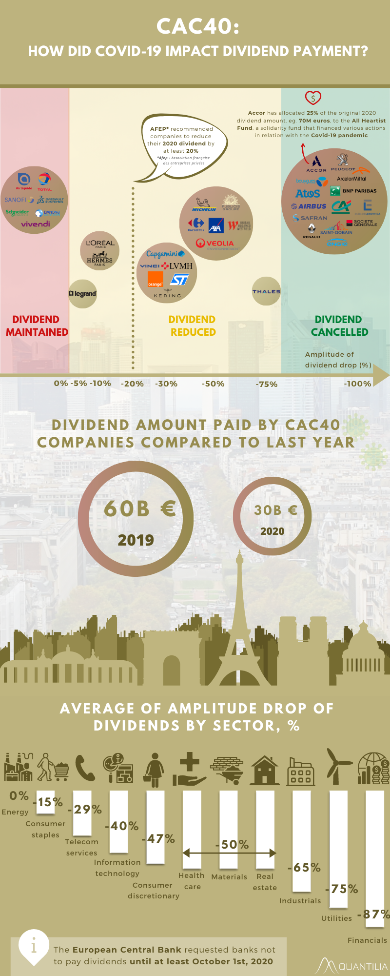 How did Covid-19 impact dividend payment