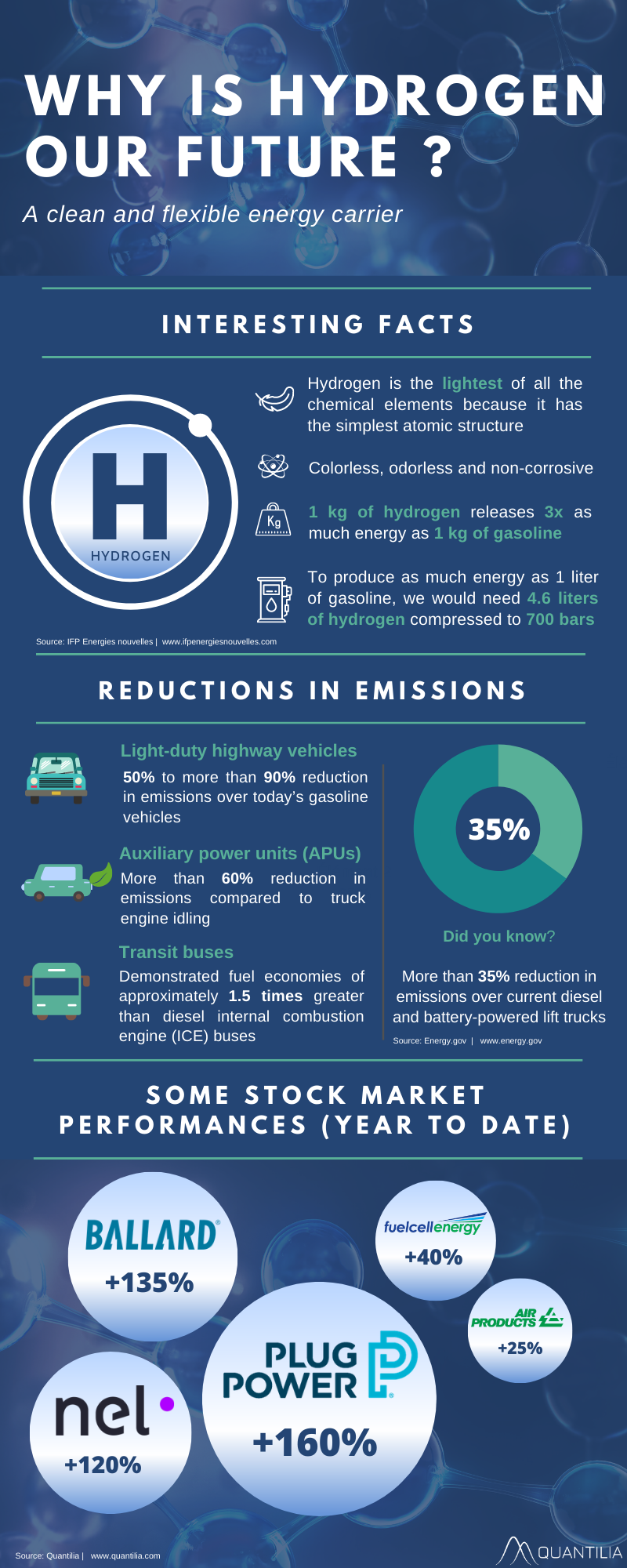 Hydrogen source of energy