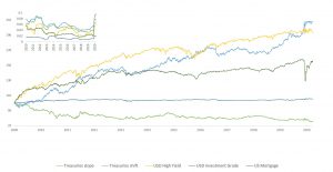 Nav of the factors. Inset : One-year rolling volatilities