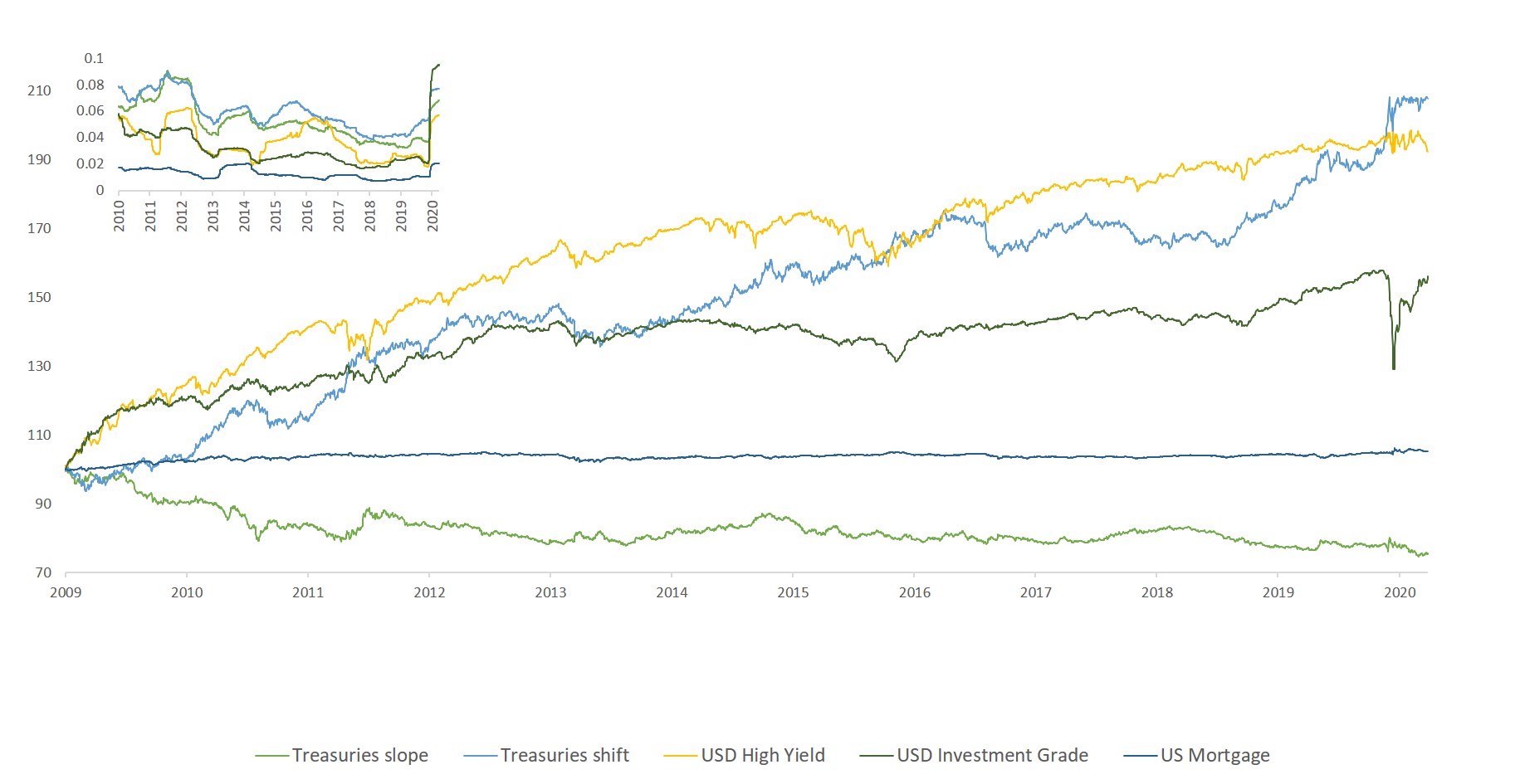 Nav of the factors. Inset : One-year rolling volatilities