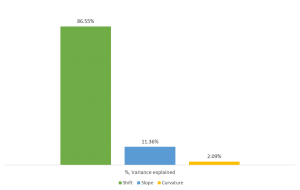 Percentage of variance explained by each PC