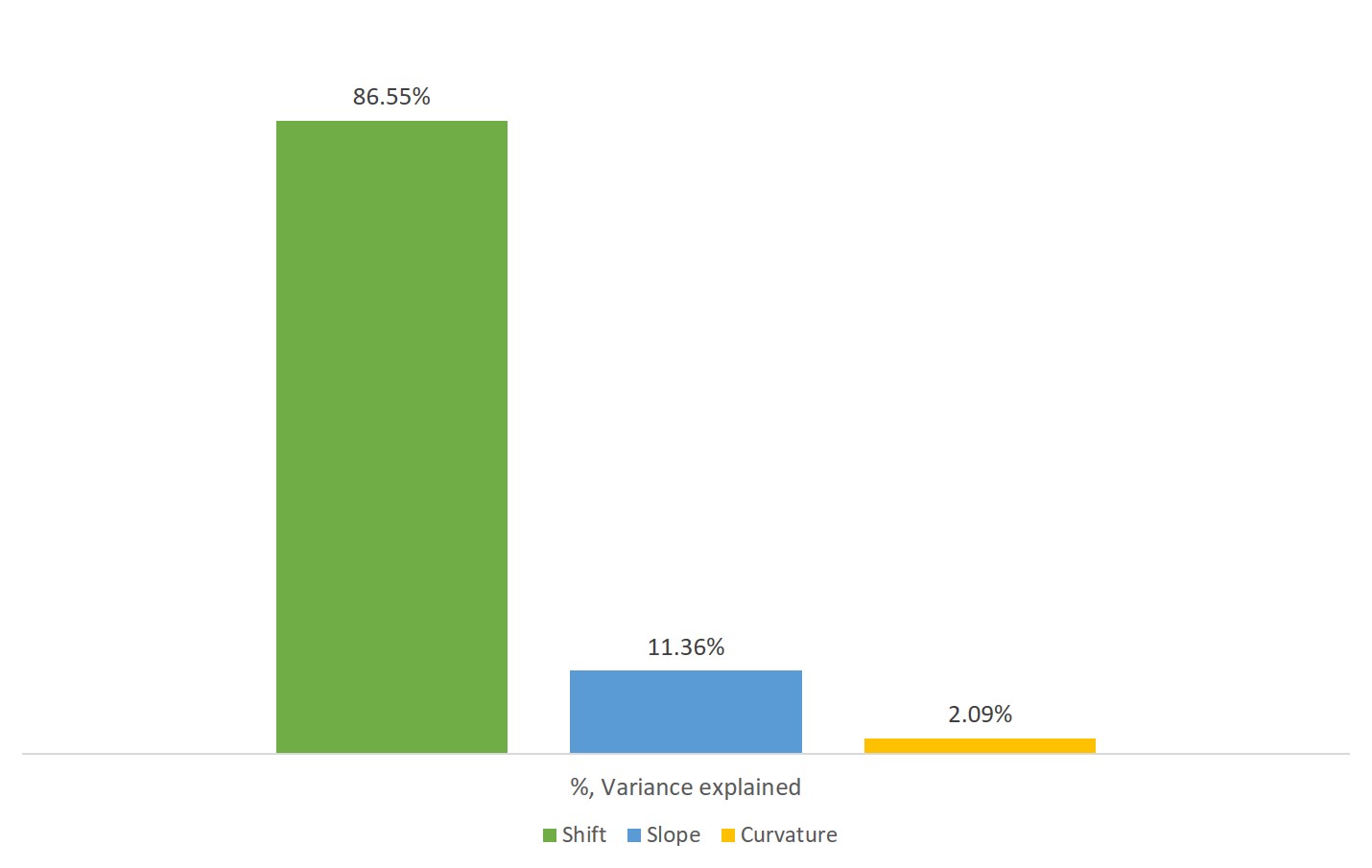 Percentage of variance explained by each PC