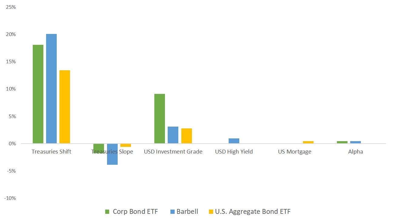 Performance Attribution 2 years