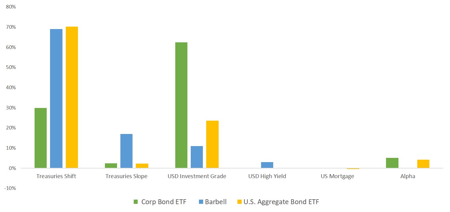 Risk Contribution (variance) on the last 2 years