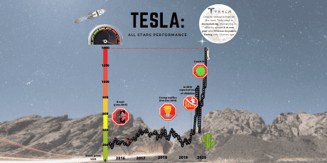 Tesla performance growth chart showing milestones from 2015 to 2023 in space and technology.