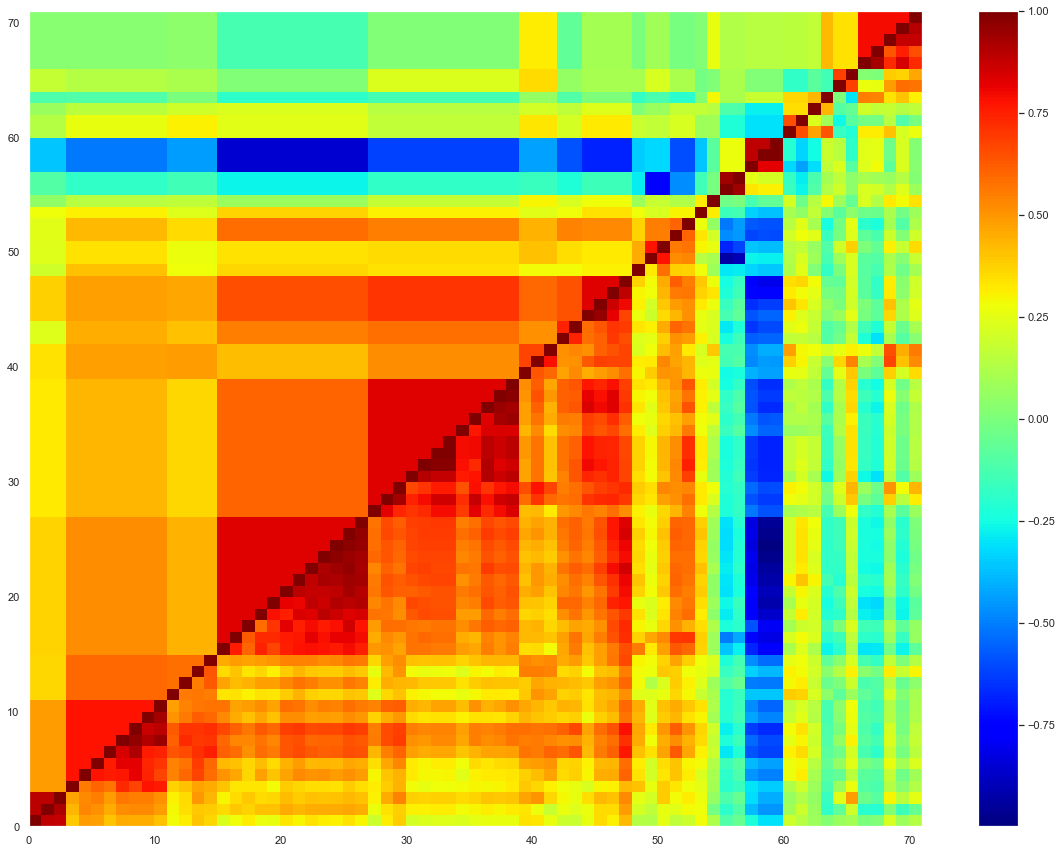 The correlation matrix of the 71 ETFs