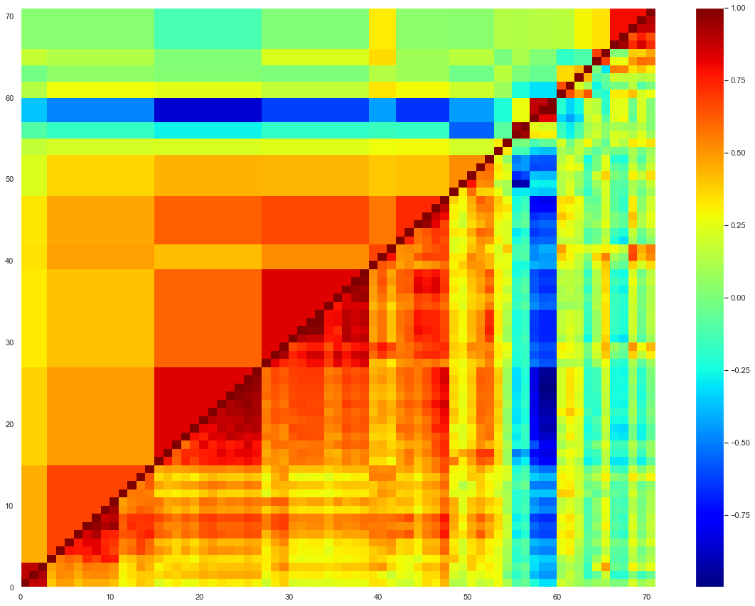 The correlation matrix reordered by providers