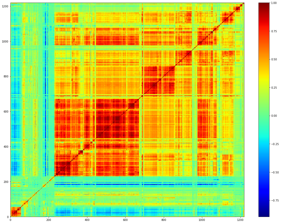 The correlation matrix reordered by an agglomerative hierarchical clustering algorithm