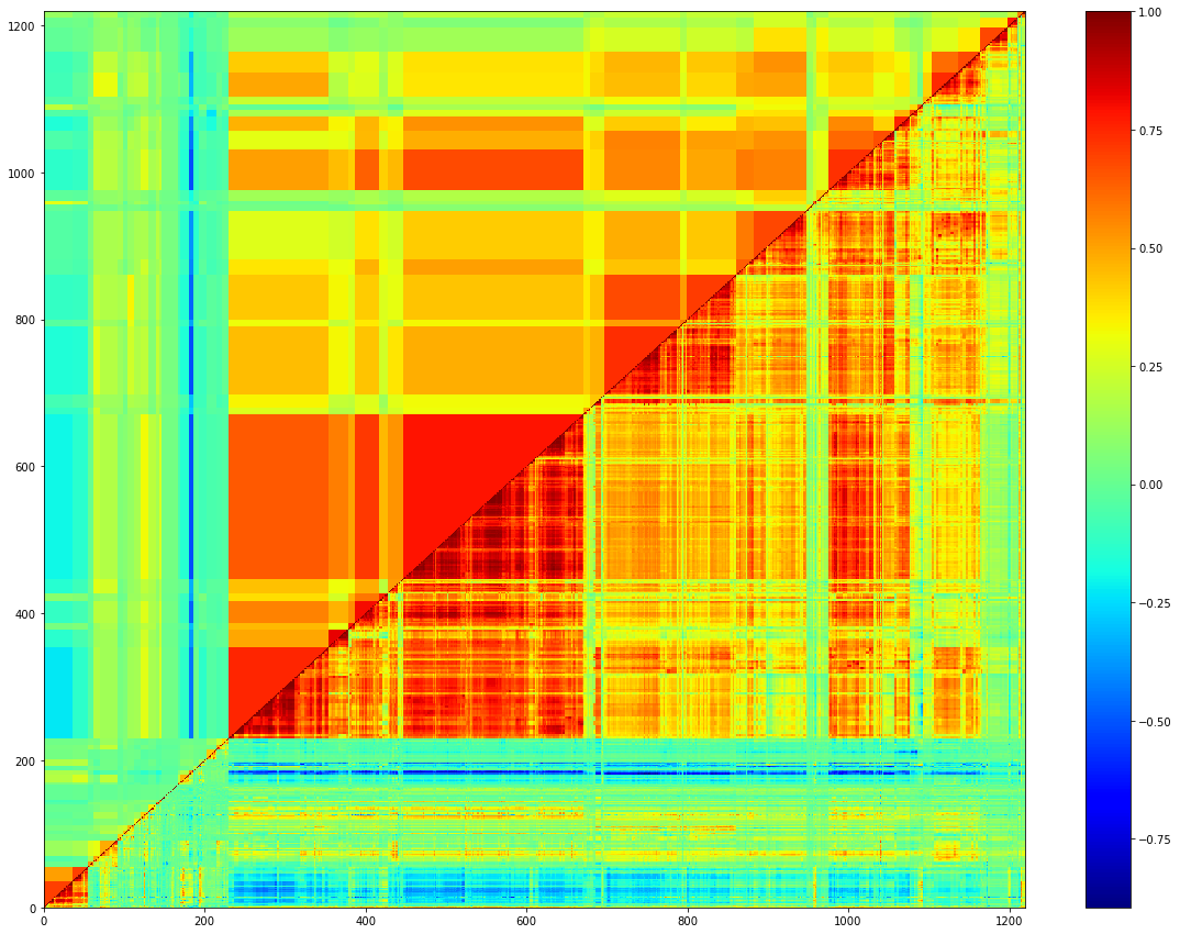 The upper triangular is filtered and the lower triangular is the linear correlation estimator