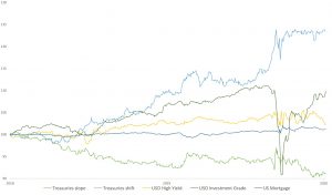 Zoom on Nav of the factors 2018-2020