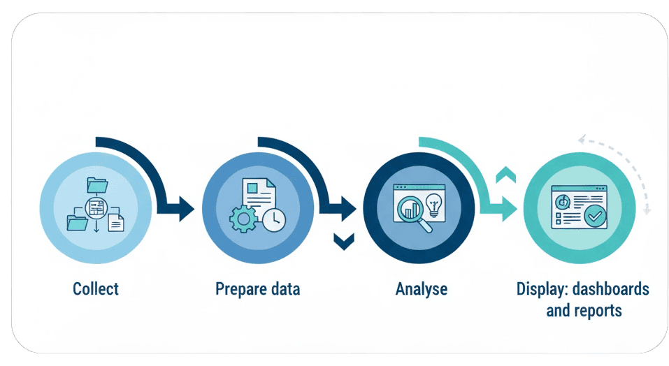 Custom portfolio monitoring process with data collection, analysis, and dashboards.