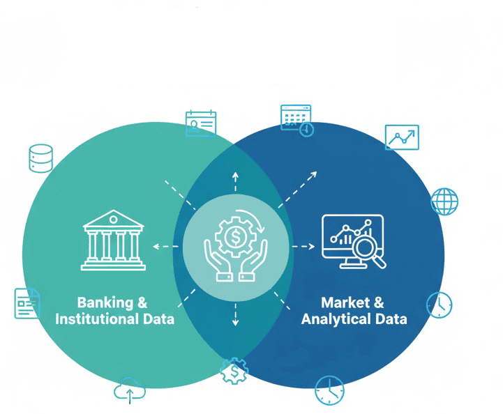 Comprehensive data integration from banking, institutional, market, and analytical sources.