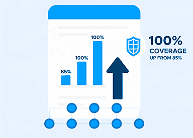 Dashboard showing coverage growth from 85% to 100% with security shield icon.